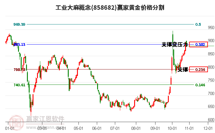 工业大麻概念黄金价格分割工具