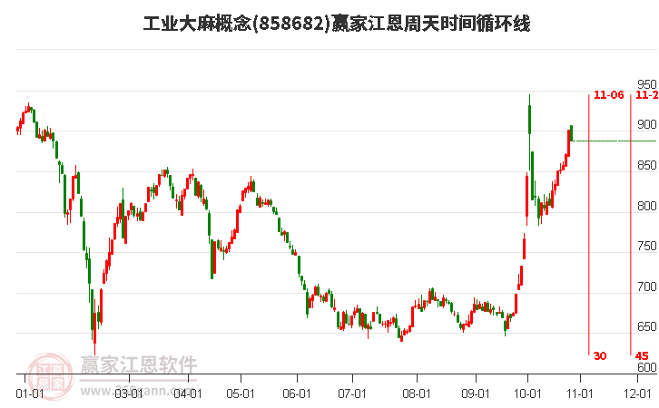 工业大麻概念江恩周天时间循环线工具