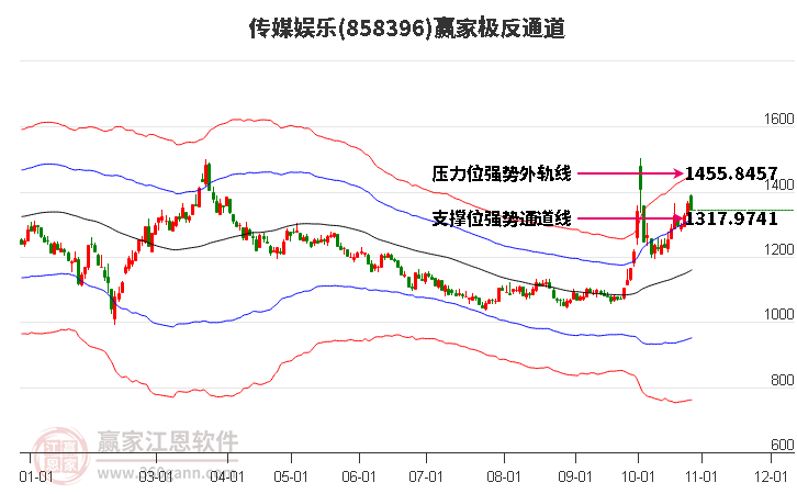 858396传媒娱乐赢家极反通道工具