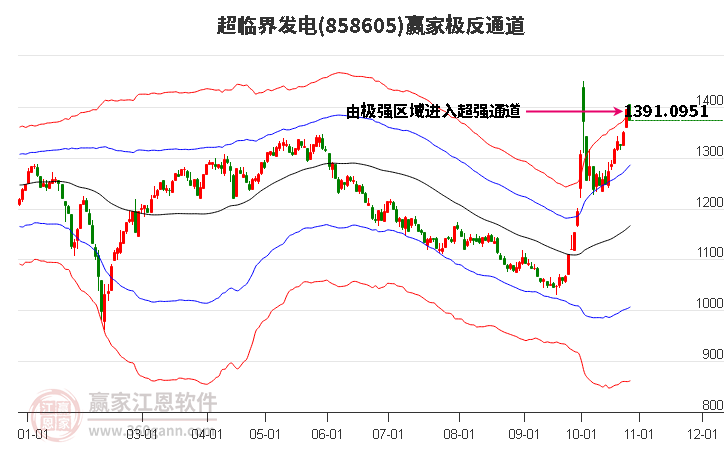 858605超临界发电赢家极反通道工具