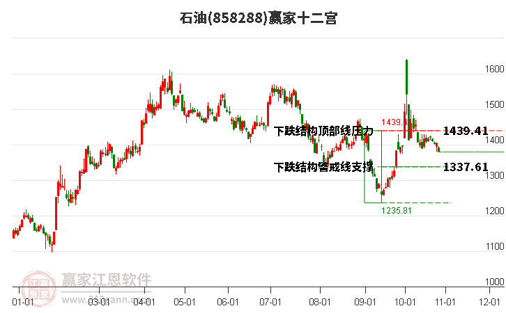 858288石油赢家十二宫工具