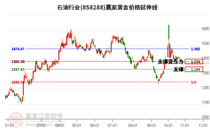 石油行业黄金价格延伸线工具