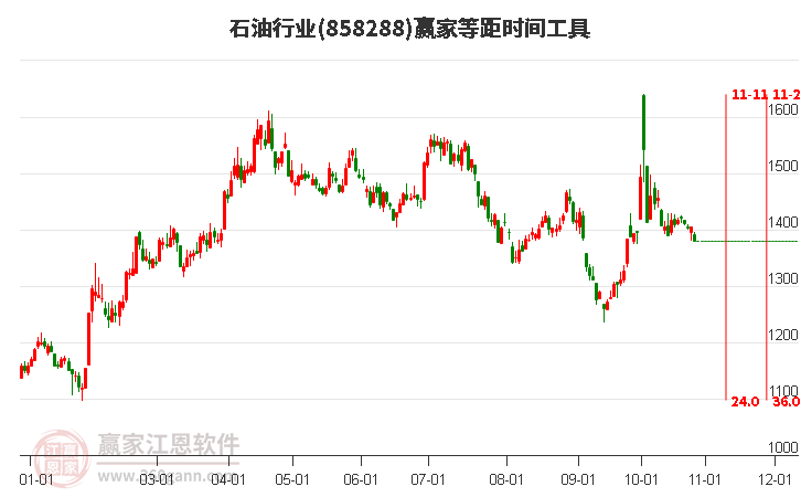 石油行业等距时间周期线工具