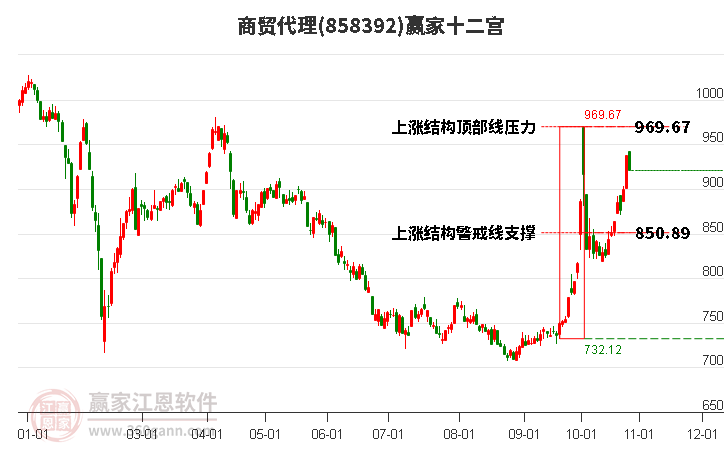 858392商贸代理赢家十二宫工具