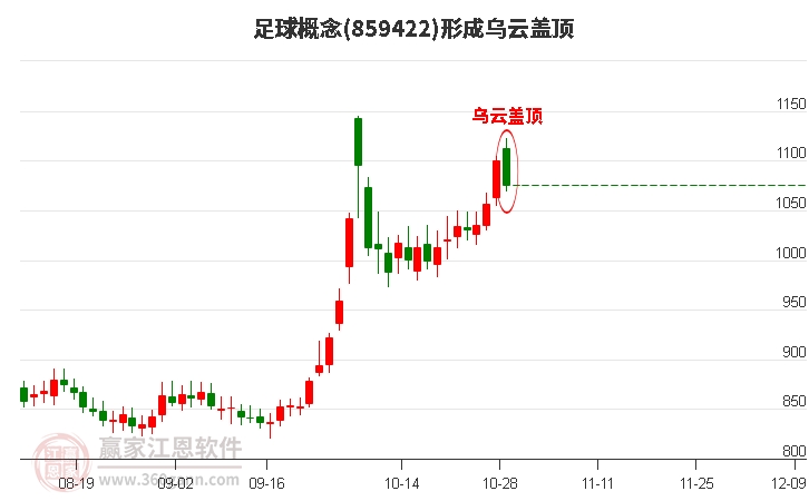 足球概念形成足球概念形成乌云盖顶形态