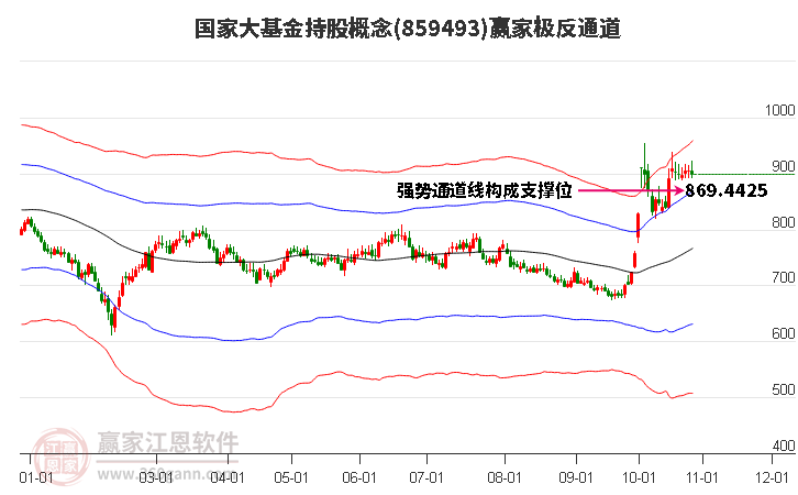 859493国家大基金持股赢家极反通道工具