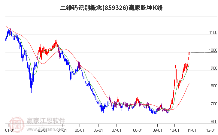 859326二维码识别赢家乾坤K线工具