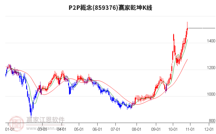 859376P2P赢家乾坤K线工具