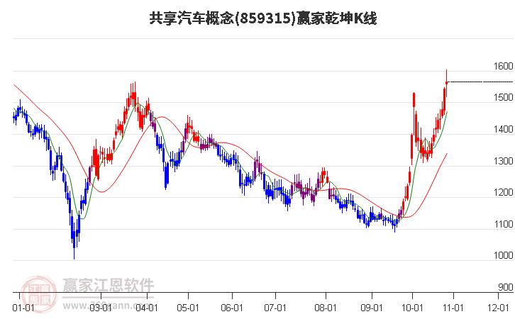 859315共享汽车赢家乾坤K线工具