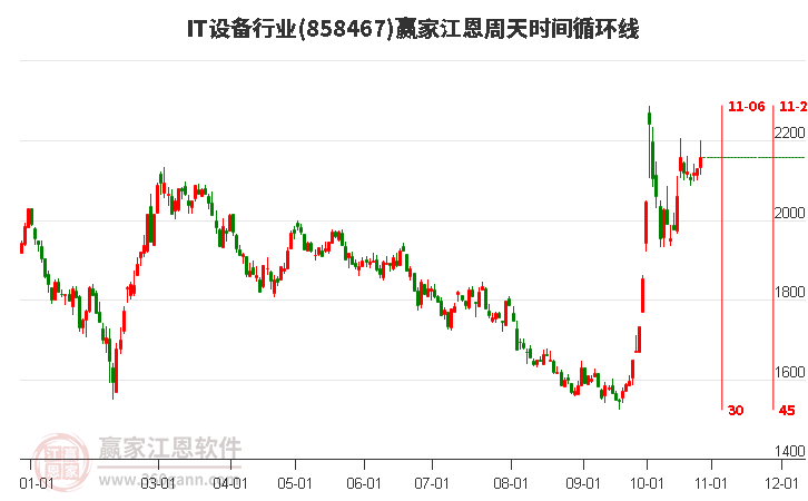 IT设备行业江恩周天时间循环线工具