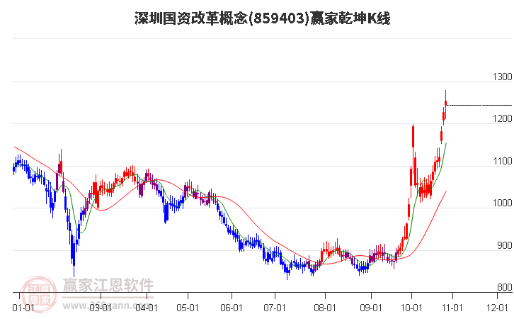 859403深圳国资改革赢家乾坤K线工具