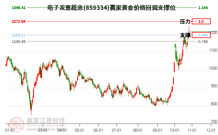 电子发票概念黄金价格回调支撑位工具