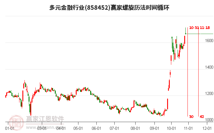 多元金融行业螺旋历法时间循环工具