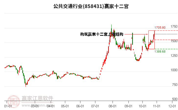 858431公共交通赢家十二宫工具