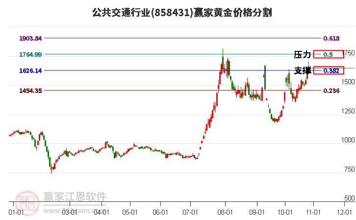 公共交通行业黄金价格分割工具