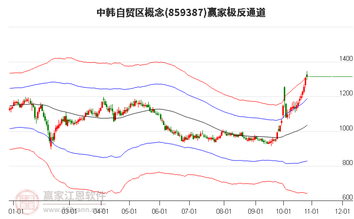 859387中韩自贸区赢家极反通道工具