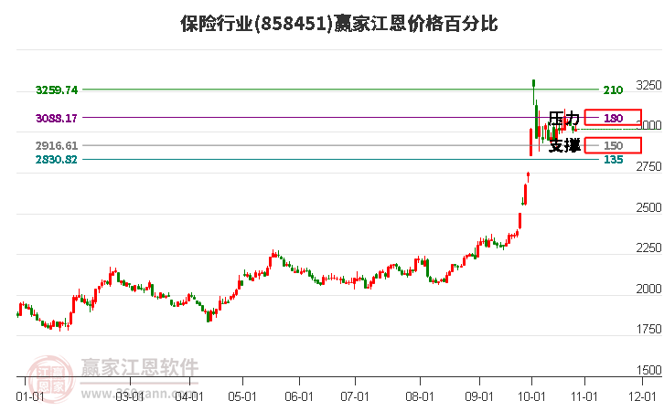 保险行业江恩价格百分比工具