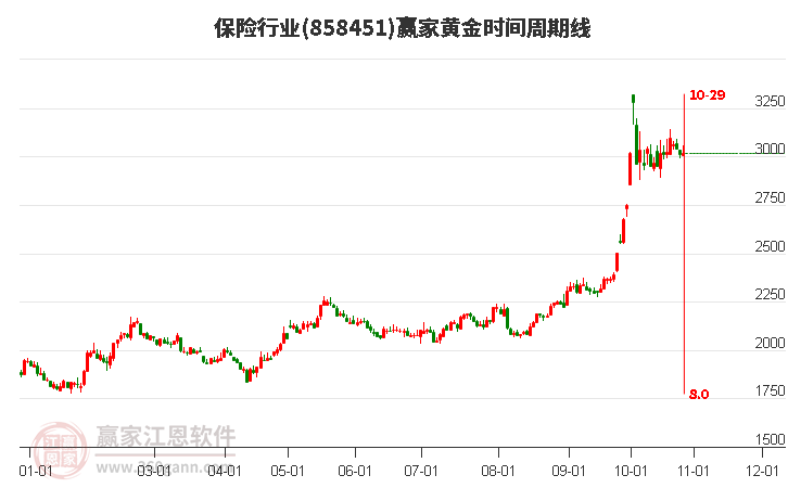 保险行业黄金时间周期线工具