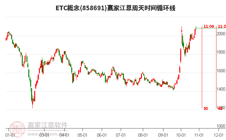 ETC概念赢家江恩周天时间循环线工具