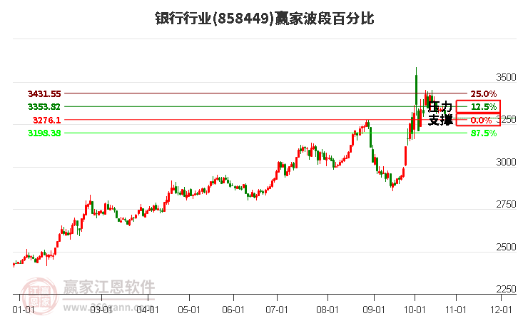 银行行业赢家波段百分比工具