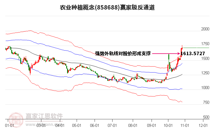 858688农业种植赢家极反通道工具