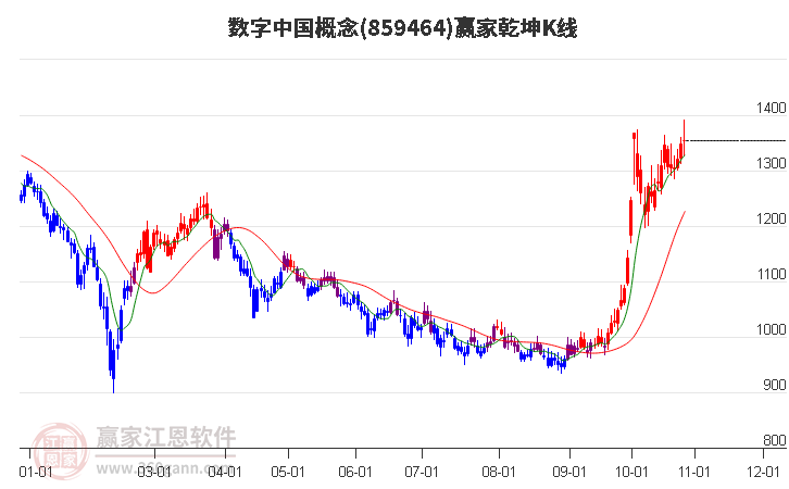 859464数字中国赢家乾坤K线工具