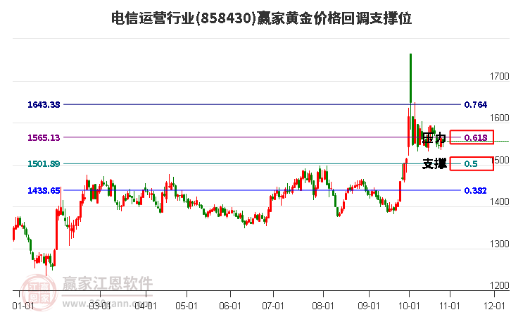 电信运营行业黄金价格回调支撑位工具