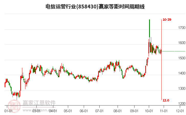 电信运营行业等距时间周期线工具