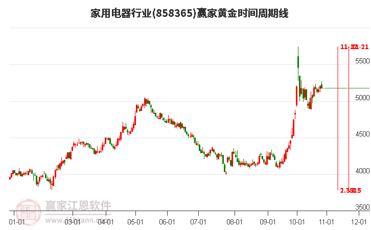 家用电器行业黄金时间周期线工具