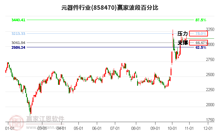 元器件行业赢家波段百分比工具