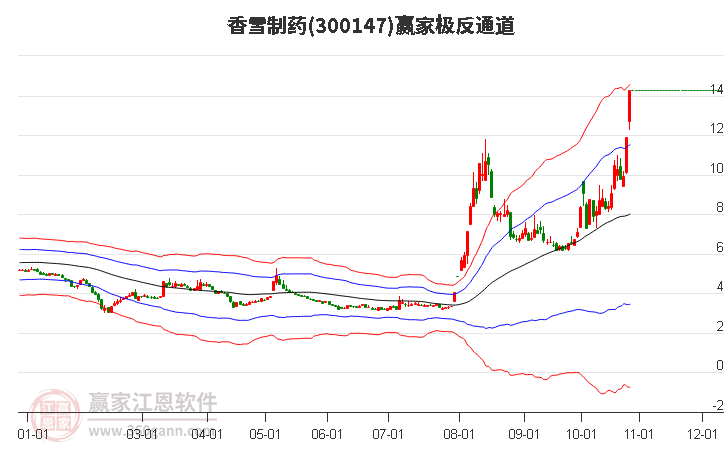 300147香雪制药赢家极反通道工具