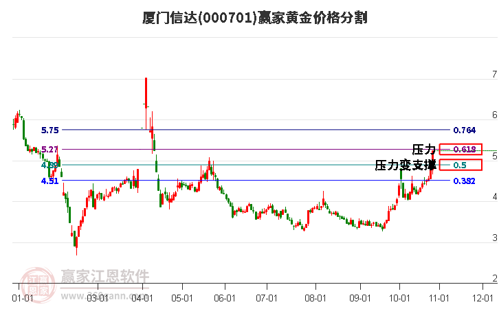 000701厦门信达黄金价格分割工具