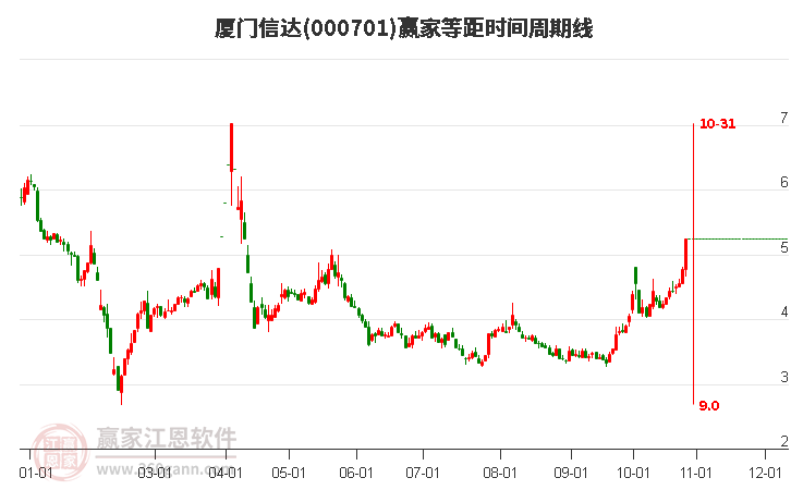 000701厦门信达赢家等距时间周期线工具