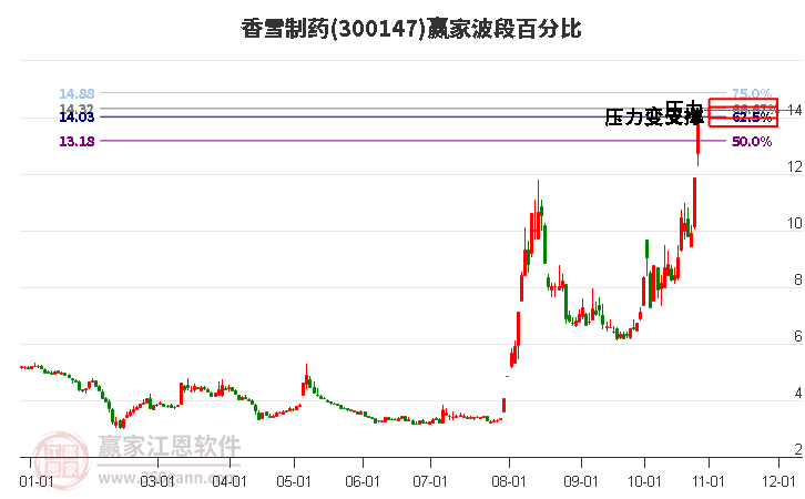 300147香雪制药波段百分比工具