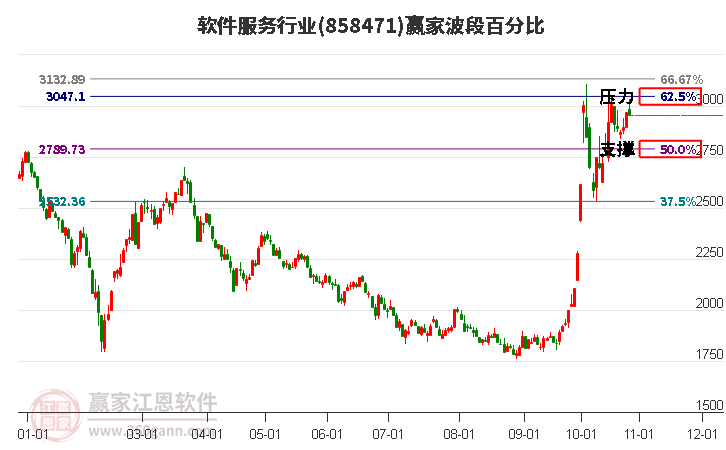 软件服务行业赢家波段百分比工具