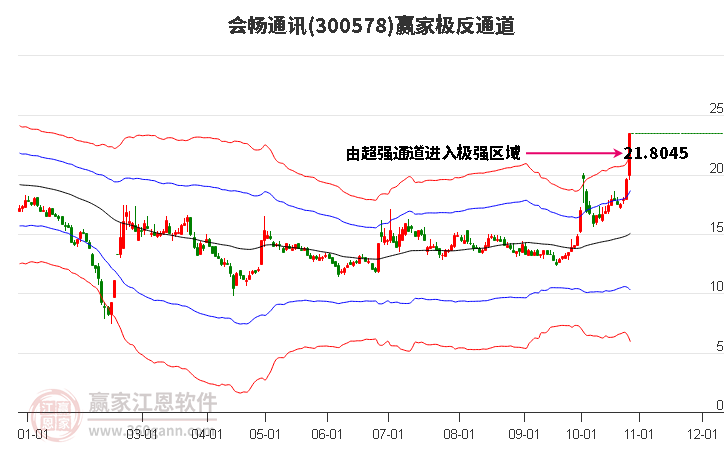 300578会畅通讯赢家极反通道工具