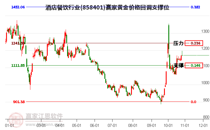 酒店餐饮行业黄金价格回调支撑位工具