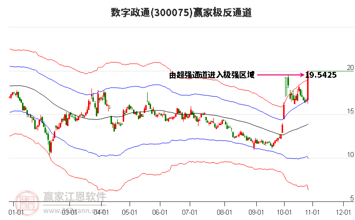 300075数字政通赢家极反通道工具