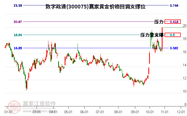 300075数字政通黄金价格回调支撑位工具