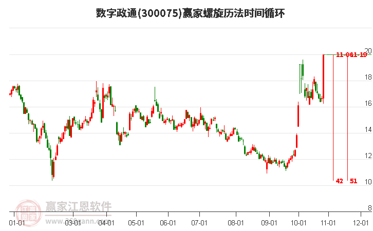 300075数字政通螺旋历法时间循环工具