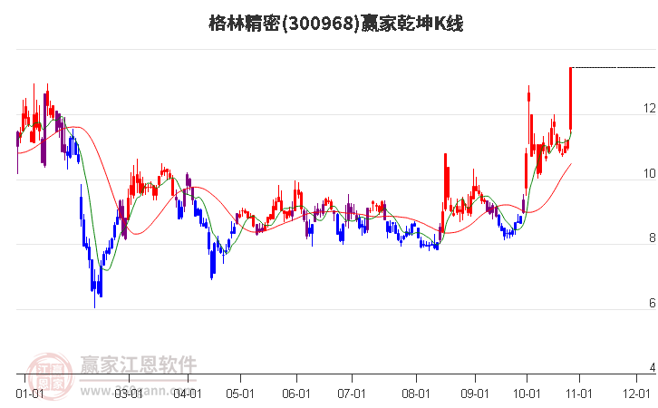 300968格林精密赢家乾坤K线工具