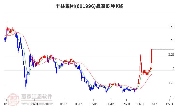 601996丰林集团赢家乾坤K线工具