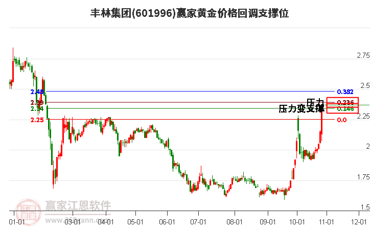 601996丰林集团黄金价格回调支撑位工具