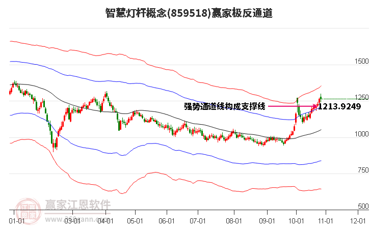 859518智慧灯杆赢家极反通道工具