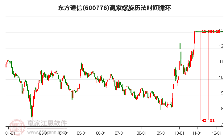 600776东方通信螺旋历法时间循环工具