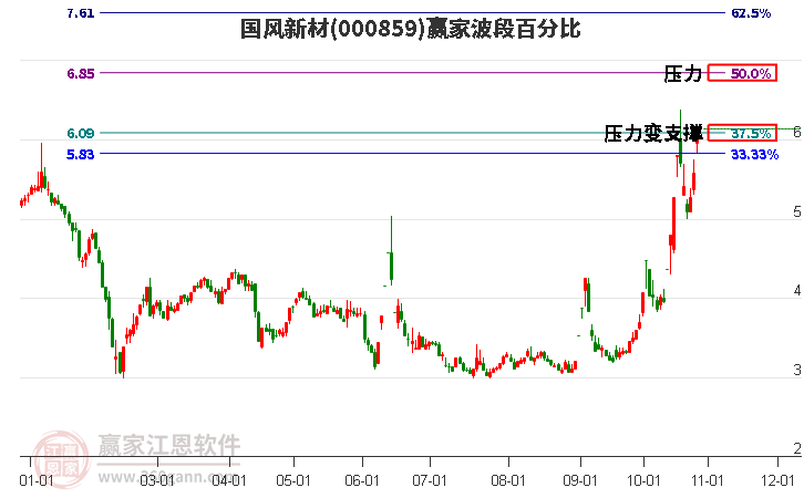 000859国风新材赢家波段百分比工具