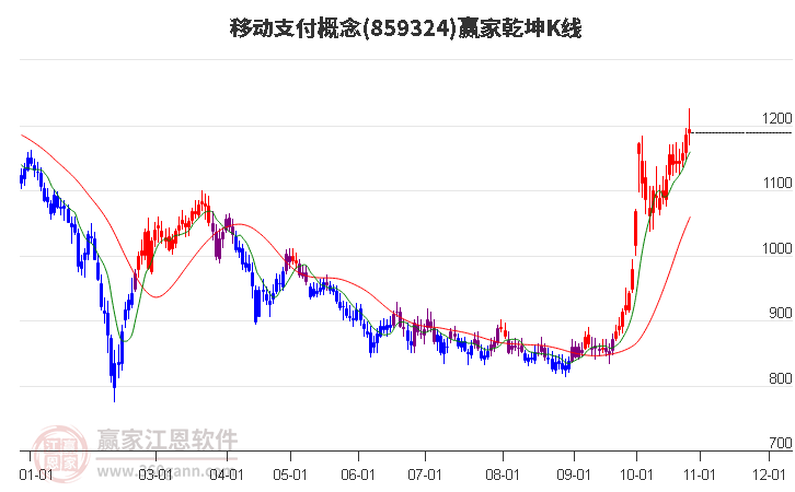 859324移动支付赢家乾坤K线工具