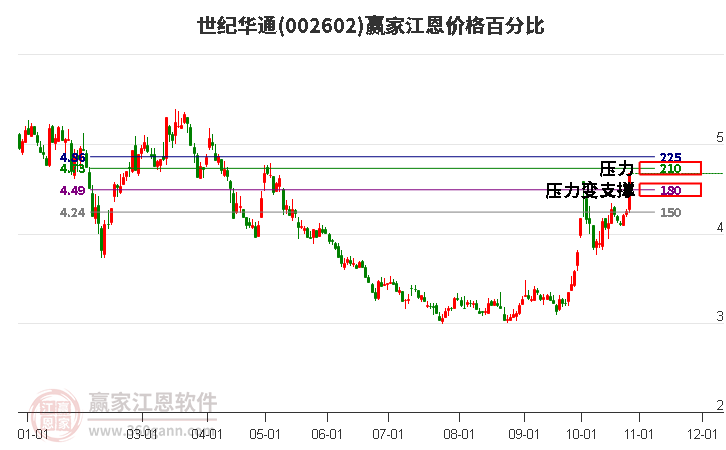 002602世纪华通江恩价格百分比工具