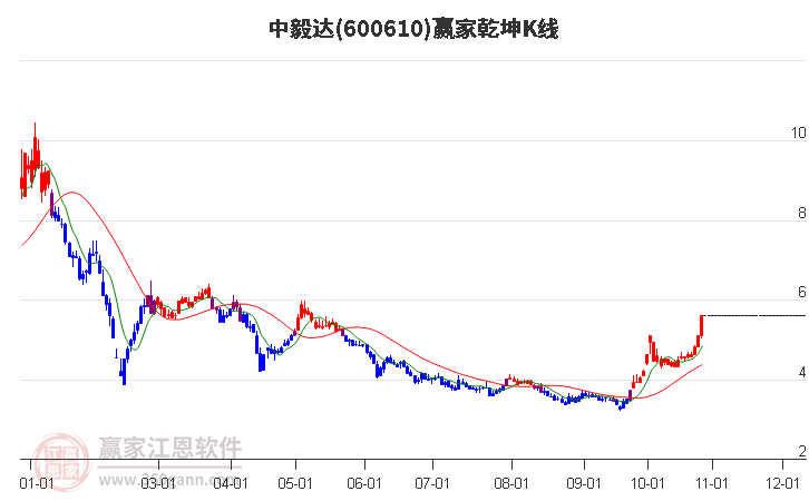 600610中毅达赢家乾坤K线工具