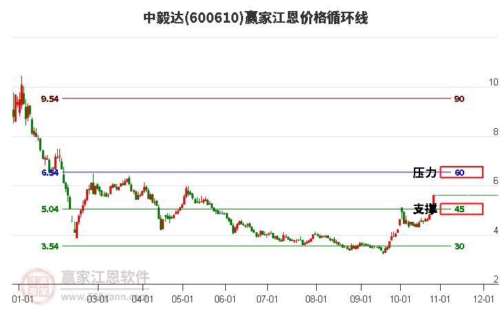 600610中毅达江恩价格循环线工具